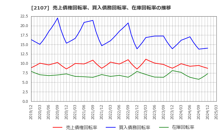 2107 東洋精糖(株): 売上債権回転率、買入債務回転率、在庫回転率の推移