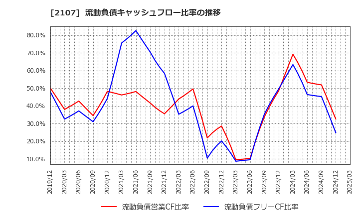 2107 東洋精糖(株): 流動負債キャッシュフロー比率の推移