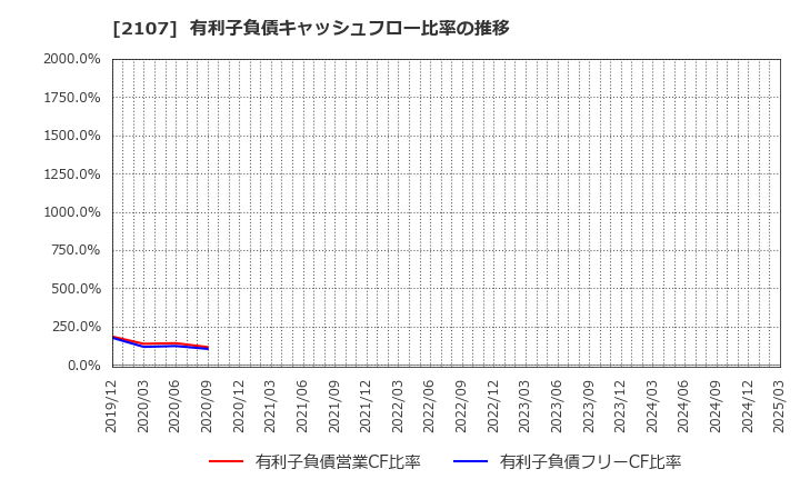 2107 東洋精糖(株): 有利子負債キャッシュフロー比率の推移