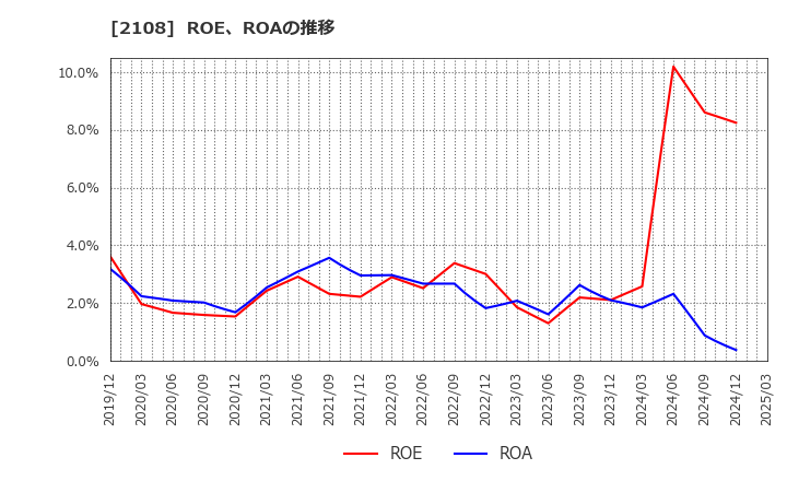 2108 日本甜菜製糖(株): ROE、ROAの推移