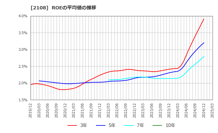 2108 日本甜菜製糖(株): ROEの平均値の推移