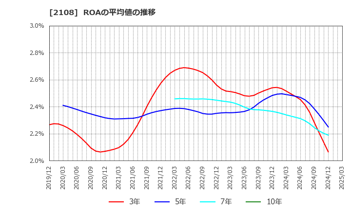 2108 日本甜菜製糖(株): ROAの平均値の推移