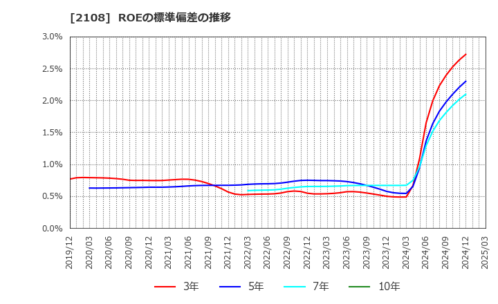 2108 日本甜菜製糖(株): ROEの標準偏差の推移