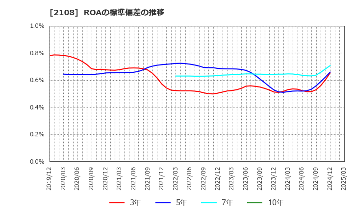 2108 日本甜菜製糖(株): ROAの標準偏差の推移