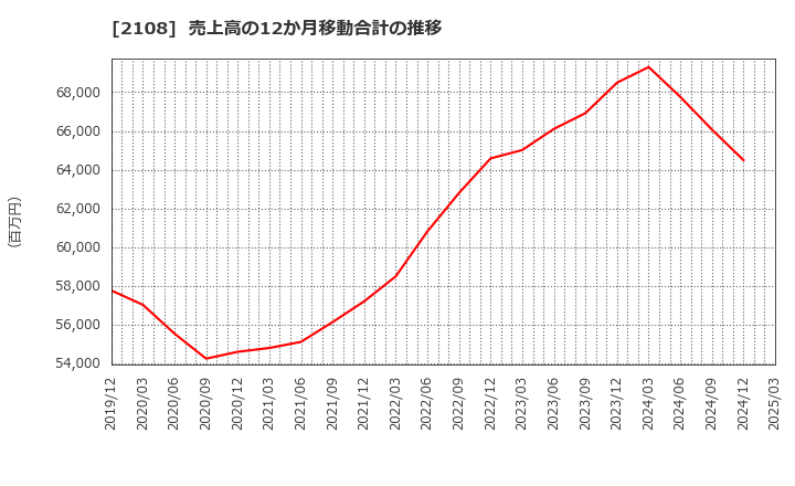 2108 日本甜菜製糖(株): 売上高の12か月移動合計の推移