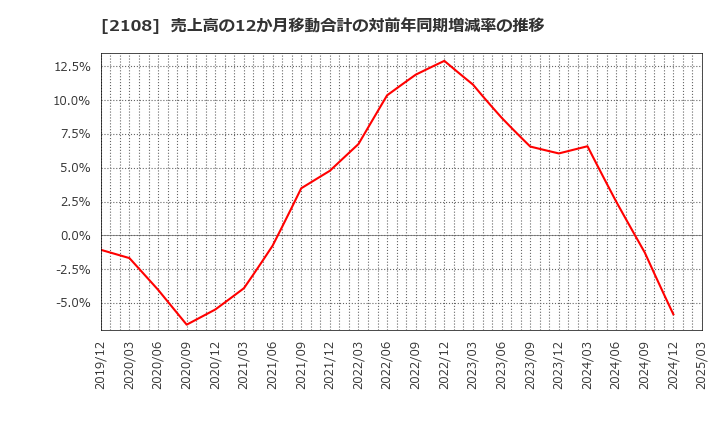 2108 日本甜菜製糖(株): 売上高の12か月移動合計の対前年同期増減率の推移