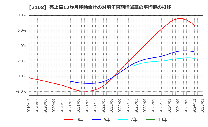 2108 日本甜菜製糖(株): 売上高12か月移動合計の対前年同期増減率の平均値の推移