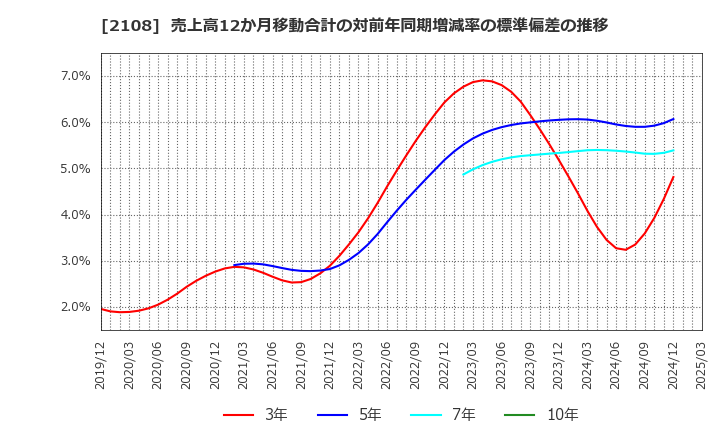 2108 日本甜菜製糖(株): 売上高12か月移動合計の対前年同期増減率の標準偏差の推移