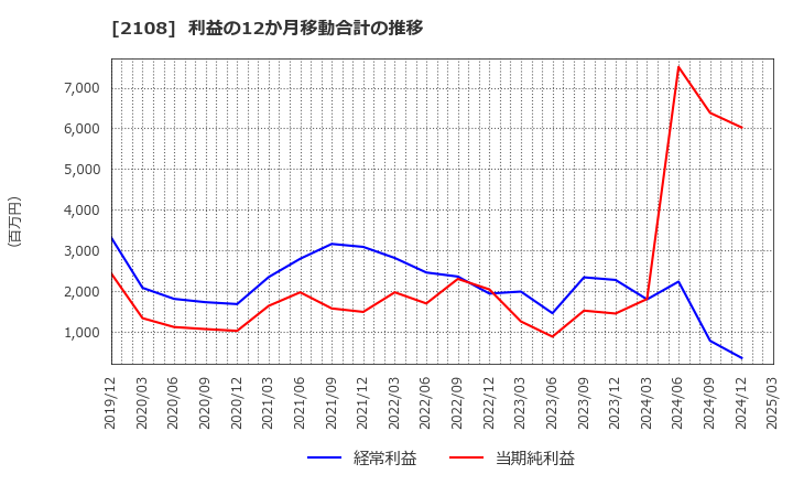 2108 日本甜菜製糖(株): 利益の12か月移動合計の推移