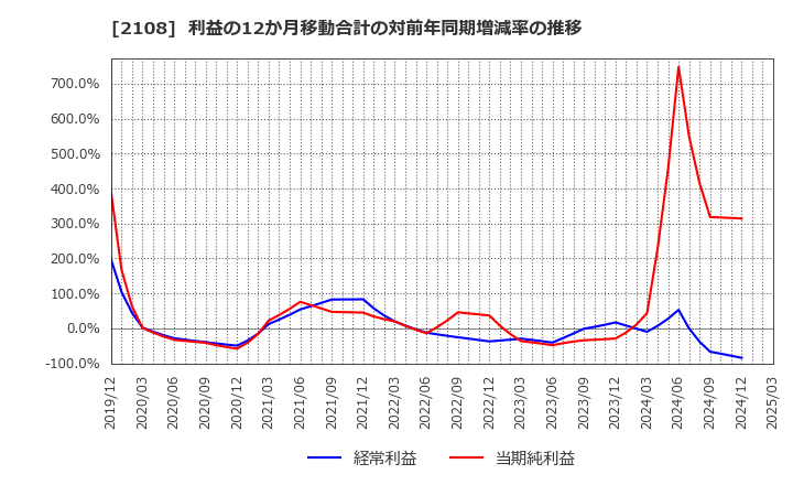 2108 日本甜菜製糖(株): 利益の12か月移動合計の対前年同期増減率の推移