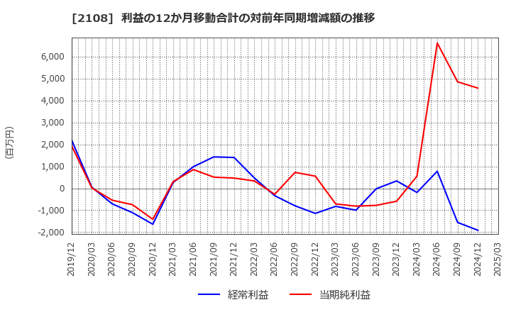 2108 日本甜菜製糖(株): 利益の12か月移動合計の対前年同期増減額の推移