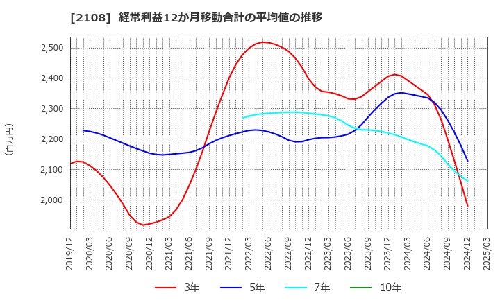 2108 日本甜菜製糖(株): 経常利益12か月移動合計の平均値の推移