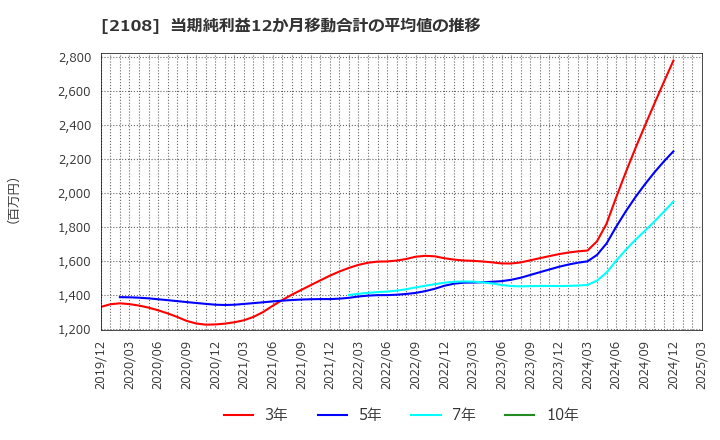 2108 日本甜菜製糖(株): 当期純利益12か月移動合計の平均値の推移