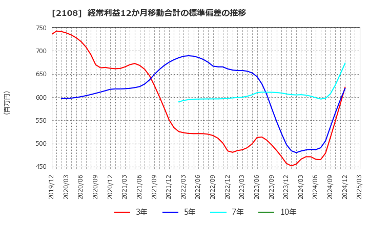 2108 日本甜菜製糖(株): 経常利益12か月移動合計の標準偏差の推移