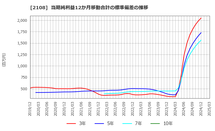 2108 日本甜菜製糖(株): 当期純利益12か月移動合計の標準偏差の推移
