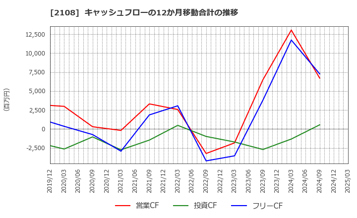 2108 日本甜菜製糖(株): キャッシュフローの12か月移動合計の推移