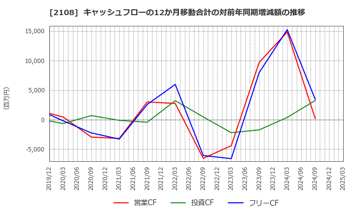 2108 日本甜菜製糖(株): キャッシュフローの12か月移動合計の対前年同期増減額の推移