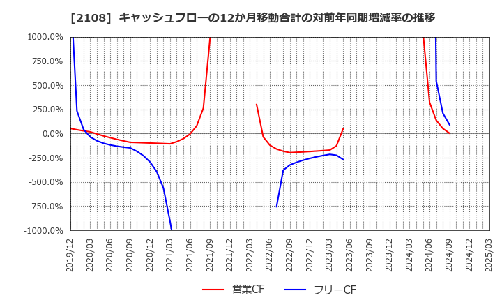 2108 日本甜菜製糖(株): キャッシュフローの12か月移動合計の対前年同期増減率の推移