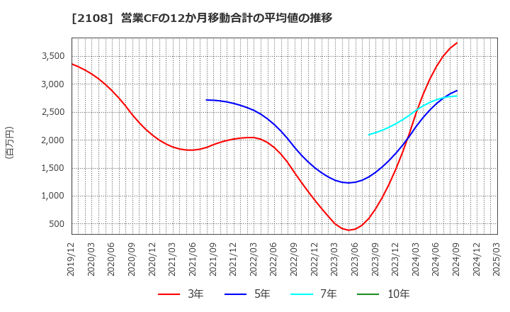 2108 日本甜菜製糖(株): 営業CFの12か月移動合計の平均値の推移