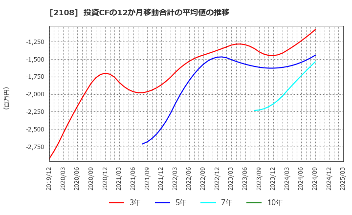 2108 日本甜菜製糖(株): 投資CFの12か月移動合計の平均値の推移