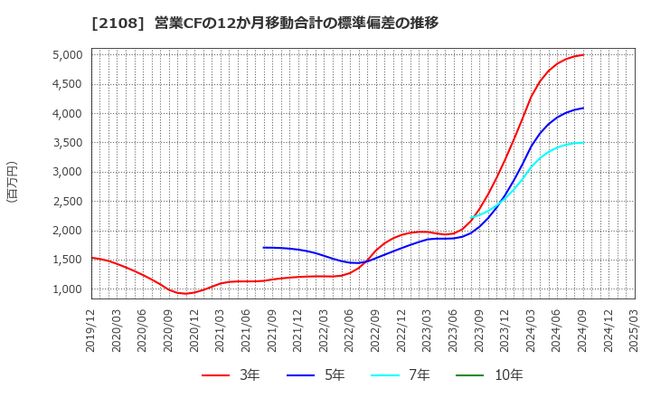 2108 日本甜菜製糖(株): 営業CFの12か月移動合計の標準偏差の推移