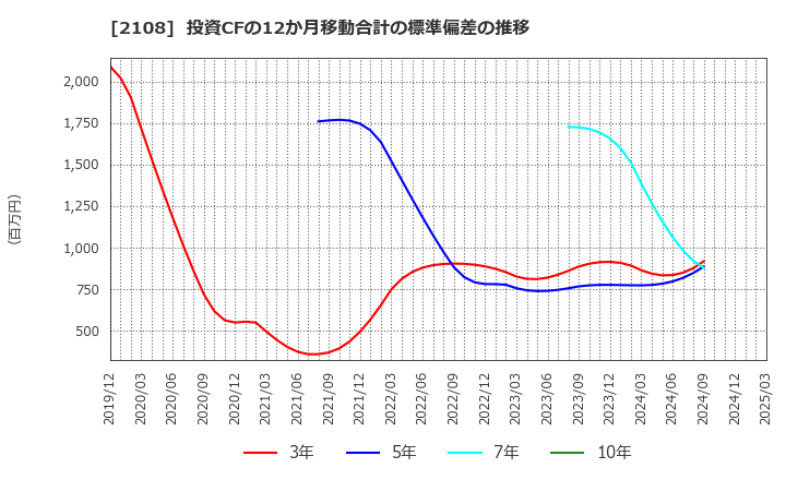 2108 日本甜菜製糖(株): 投資CFの12か月移動合計の標準偏差の推移
