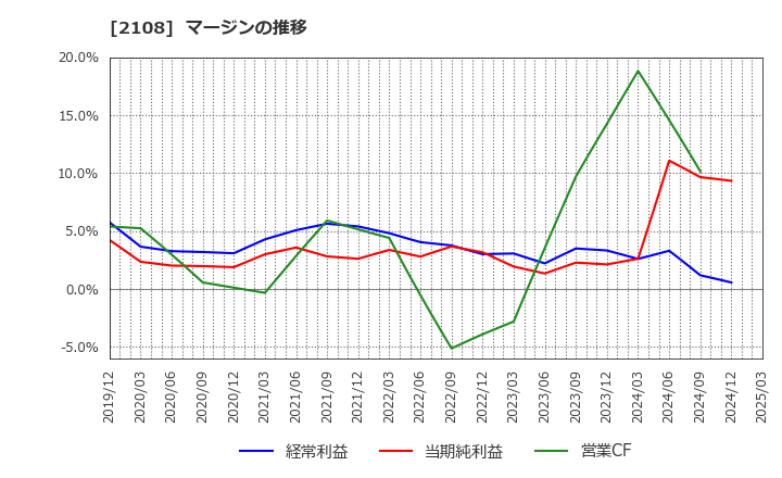 2108 日本甜菜製糖(株): マージンの推移