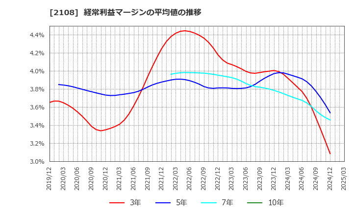 2108 日本甜菜製糖(株): 経常利益マージンの平均値の推移