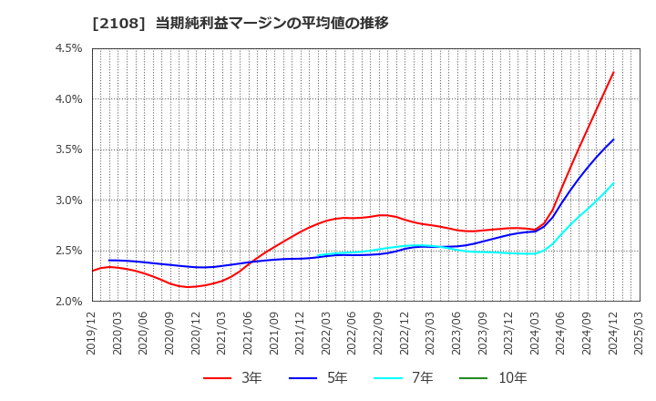 2108 日本甜菜製糖(株): 当期純利益マージンの平均値の推移