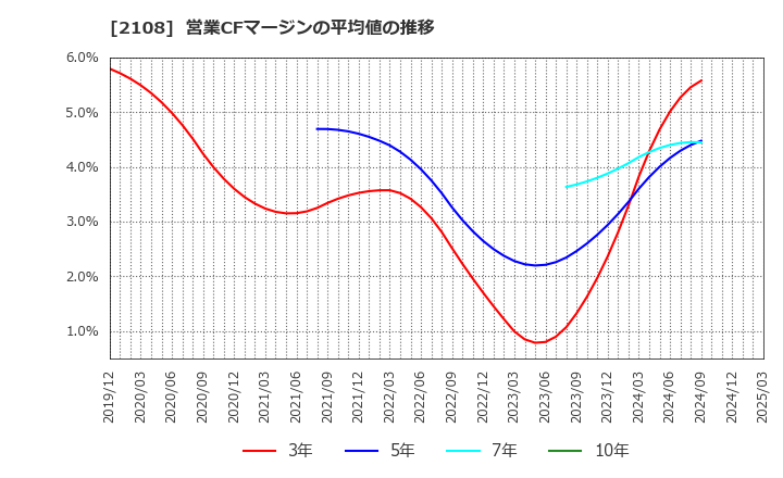 2108 日本甜菜製糖(株): 営業CFマージンの平均値の推移