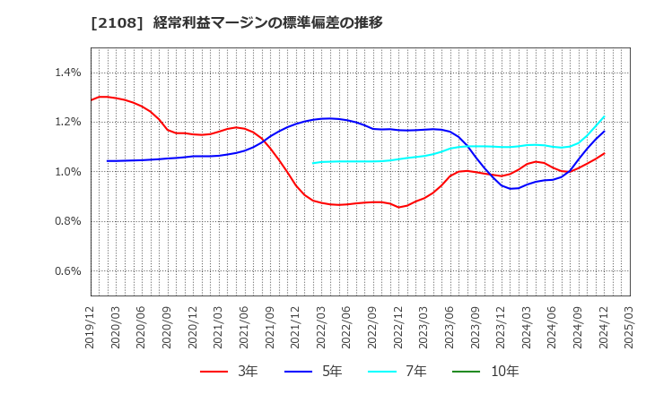 2108 日本甜菜製糖(株): 経常利益マージンの標準偏差の推移