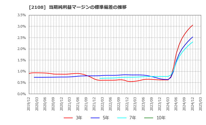 2108 日本甜菜製糖(株): 当期純利益マージンの標準偏差の推移