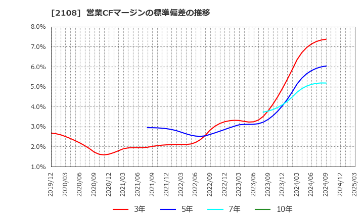 2108 日本甜菜製糖(株): 営業CFマージンの標準偏差の推移