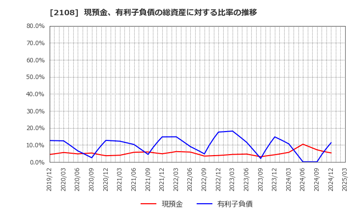 2108 日本甜菜製糖(株): 現預金、有利子負債の総資産に対する比率の推移