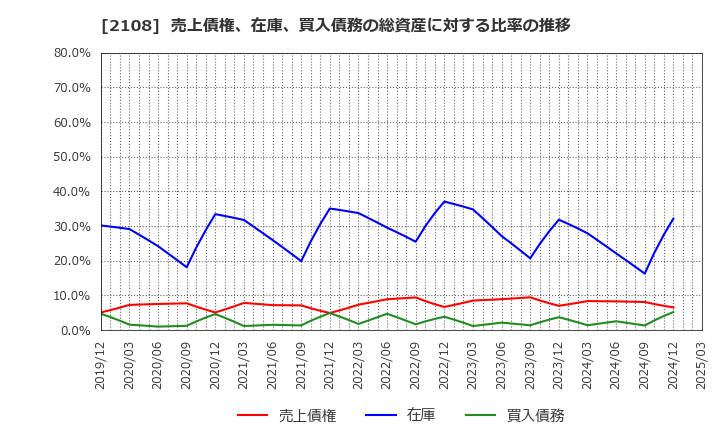 2108 日本甜菜製糖(株): 売上債権、在庫、買入債務の総資産に対する比率の推移