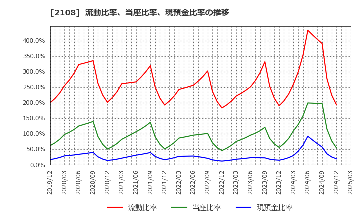 2108 日本甜菜製糖(株): 流動比率、当座比率、現預金比率の推移