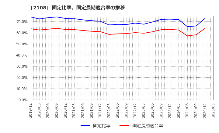 2108 日本甜菜製糖(株): 固定比率、固定長期適合率の推移