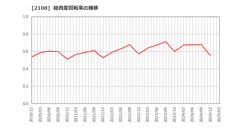 2108 日本甜菜製糖(株): 総資産回転率の推移