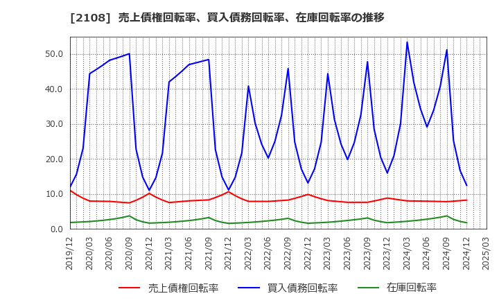 2108 日本甜菜製糖(株): 売上債権回転率、買入債務回転率、在庫回転率の推移