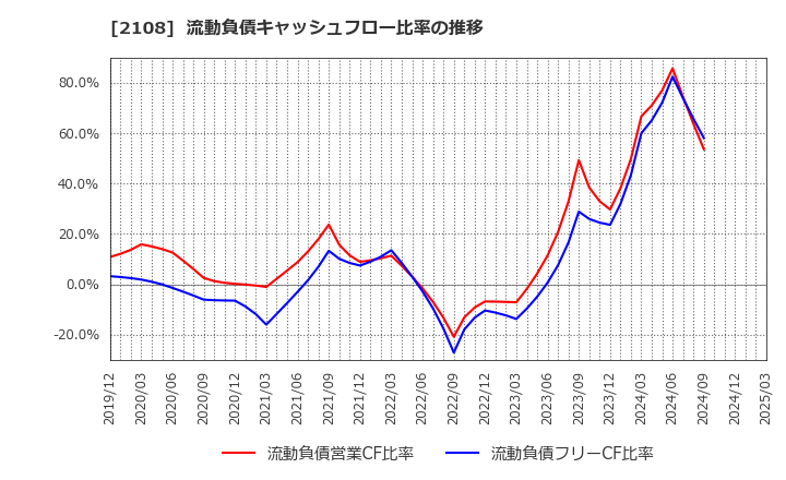 2108 日本甜菜製糖(株): 流動負債キャッシュフロー比率の推移