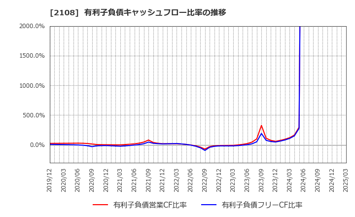 2108 日本甜菜製糖(株): 有利子負債キャッシュフロー比率の推移