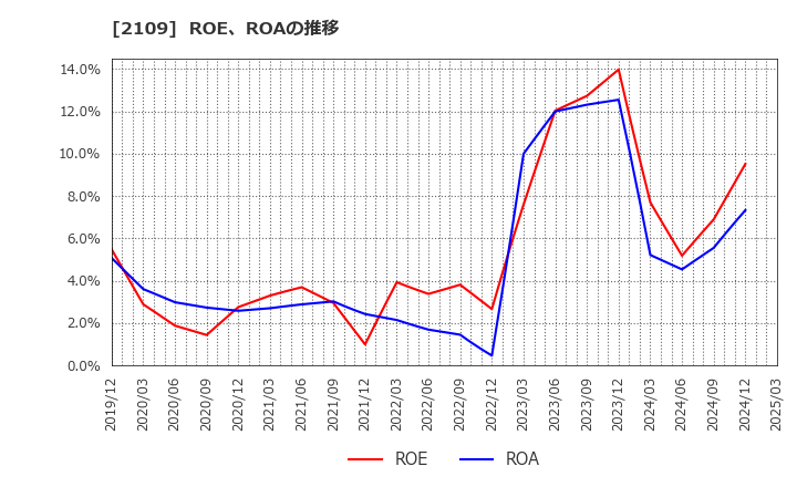 2109 ＤＭ三井製糖ホールディングス(株): ROE、ROAの推移