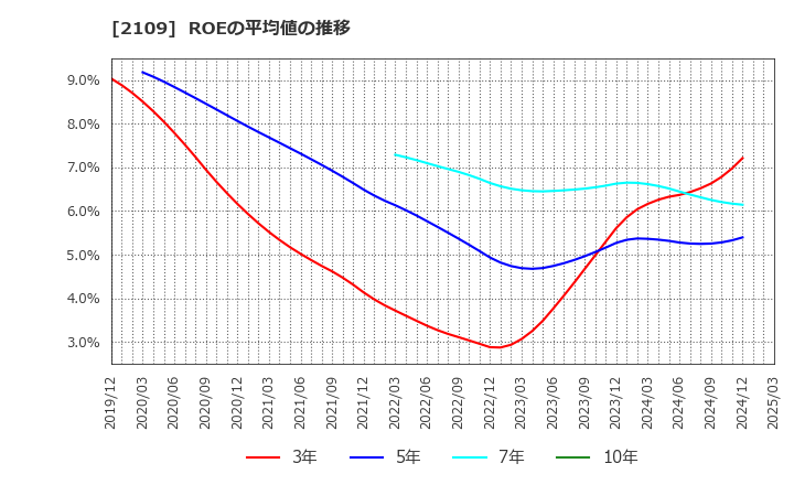 2109 ＤＭ三井製糖ホールディングス(株): ROEの平均値の推移