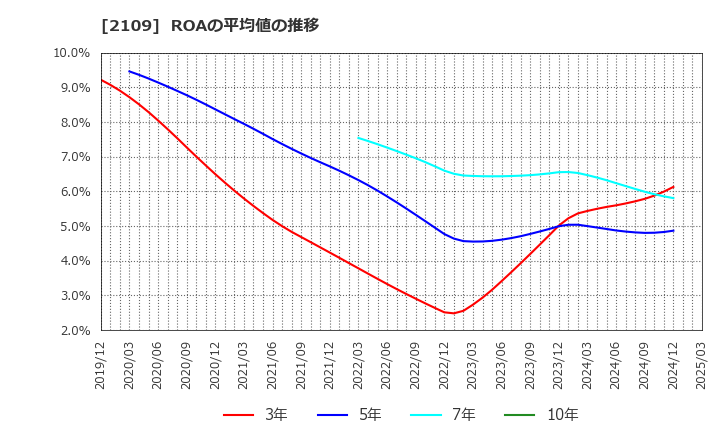 2109 ＤＭ三井製糖ホールディングス(株): ROAの平均値の推移