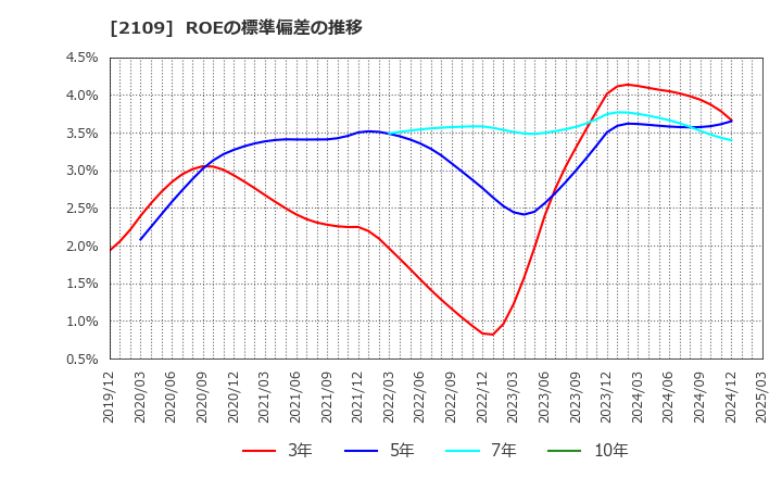 2109 ＤＭ三井製糖ホールディングス(株): ROEの標準偏差の推移