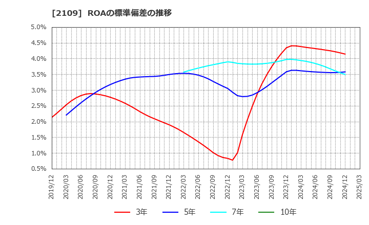 2109 ＤＭ三井製糖ホールディングス(株): ROAの標準偏差の推移
