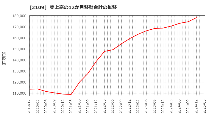 2109 ＤＭ三井製糖ホールディングス(株): 売上高の12か月移動合計の推移