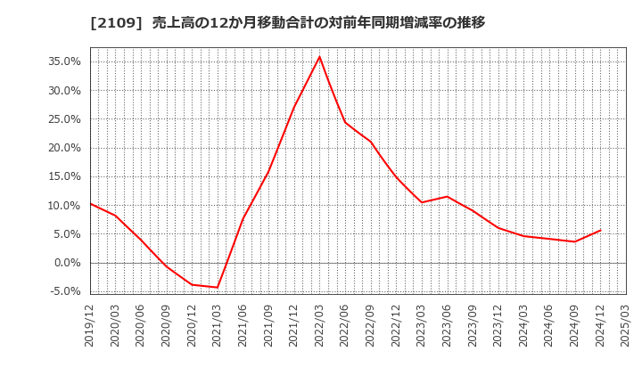 2109 ＤＭ三井製糖ホールディングス(株): 売上高の12か月移動合計の対前年同期増減率の推移