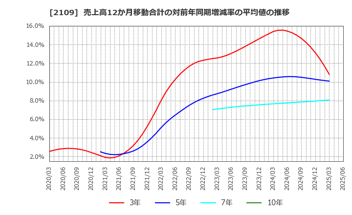 2109 ＤＭ三井製糖ホールディングス(株): 売上高12か月移動合計の対前年同期増減率の平均値の推移