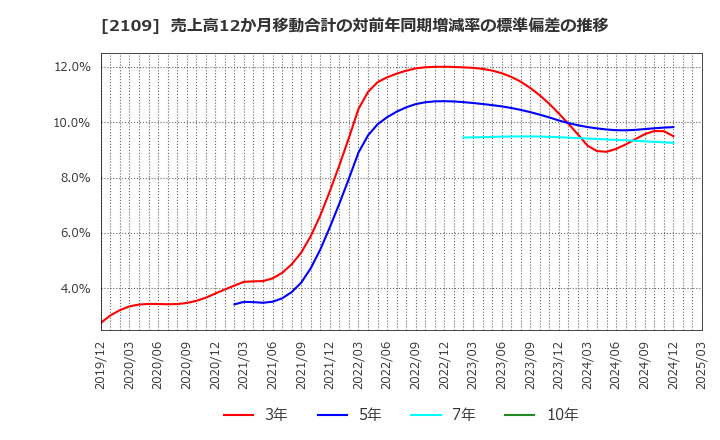 2109 ＤＭ三井製糖ホールディングス(株): 売上高12か月移動合計の対前年同期増減率の標準偏差の推移